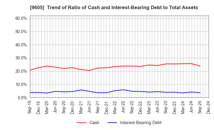 9605 TOEI COMPANY,LTD.: Trend of Ratio of Cash and Interest-Bearing Debt to Total Assets