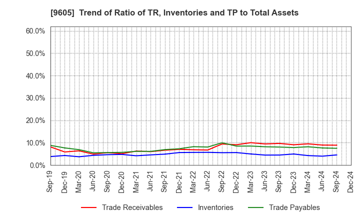 9605 TOEI COMPANY,LTD.: Trend of Ratio of TR, Inventories and TP to Total Assets