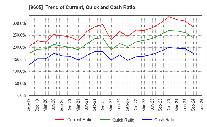 9605 TOEI COMPANY,LTD.: Trend of Current, Quick and Cash Ratio