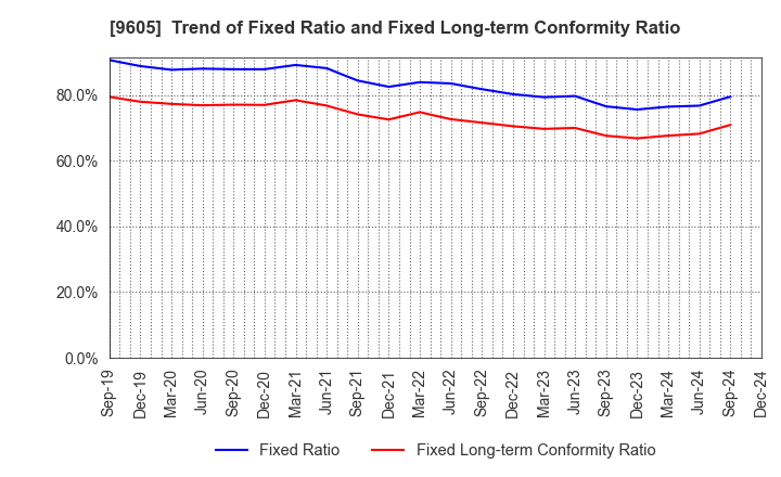 9605 TOEI COMPANY,LTD.: Trend of Fixed Ratio and Fixed Long-term Conformity Ratio