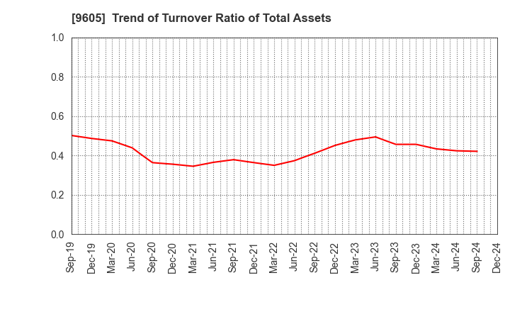 9605 TOEI COMPANY,LTD.: Trend of Turnover Ratio of Total Assets