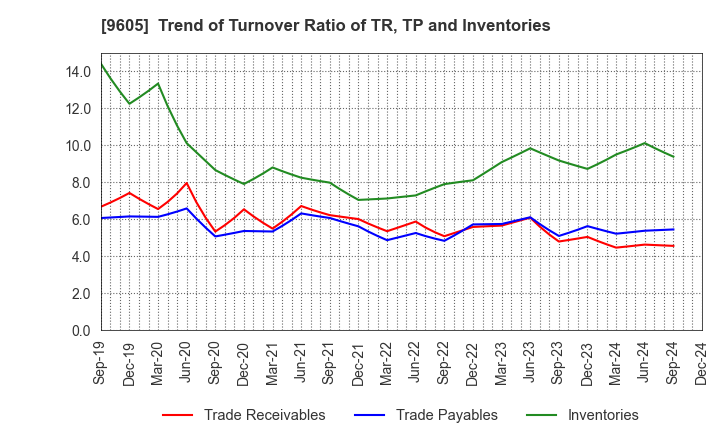 9605 TOEI COMPANY,LTD.: Trend of Turnover Ratio of TR, TP and Inventories