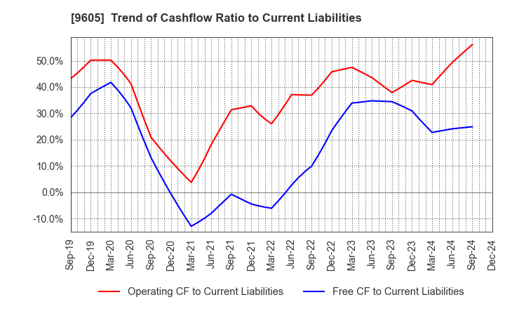 9605 TOEI COMPANY,LTD.: Trend of Cashflow Ratio to Current Liabilities