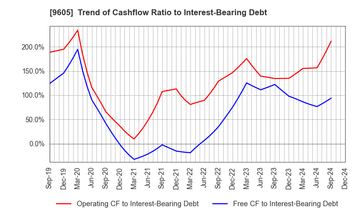 9605 TOEI COMPANY,LTD.: Trend of Cashflow Ratio to Interest-Bearing Debt