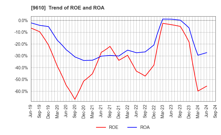 9610 WILSON LEARNING WORLDWIDE INC.: Trend of ROE and ROA