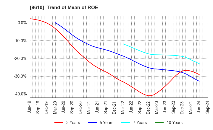 9610 WILSON LEARNING WORLDWIDE INC.: Trend of Mean of ROE