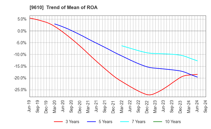 9610 WILSON LEARNING WORLDWIDE INC.: Trend of Mean of ROA