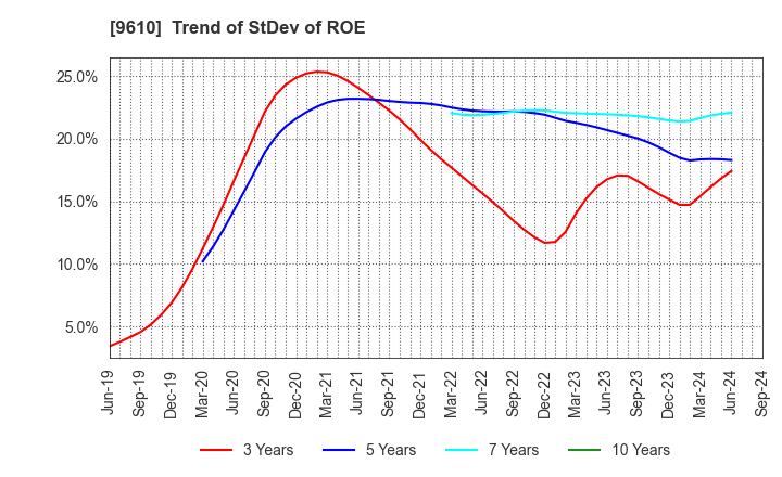 9610 WILSON LEARNING WORLDWIDE INC.: Trend of StDev of ROE