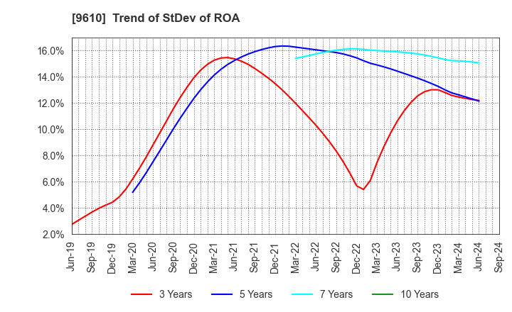 9610 WILSON LEARNING WORLDWIDE INC.: Trend of StDev of ROA