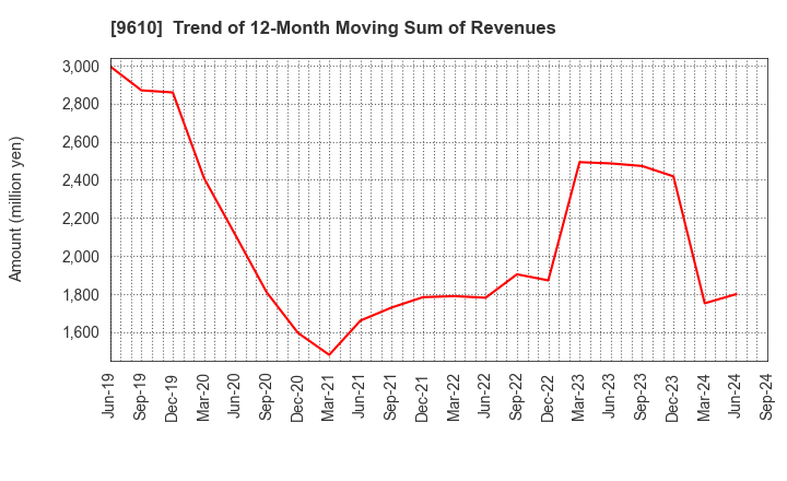 9610 WILSON LEARNING WORLDWIDE INC.: Trend of 12-Month Moving Sum of Revenues