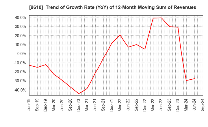 9610 WILSON LEARNING WORLDWIDE INC.: Trend of Growth Rate (YoY) of 12-Month Moving Sum of Revenues