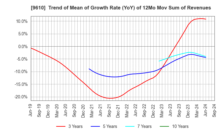 9610 WILSON LEARNING WORLDWIDE INC.: Trend of Mean of Growth Rate (YoY) of 12Mo Mov Sum of Revenues