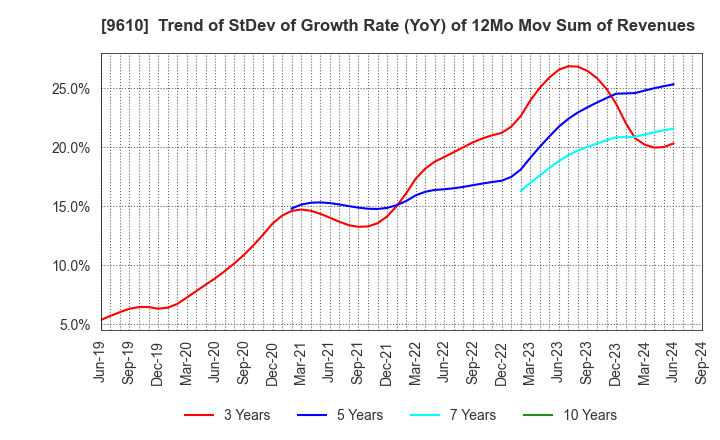 9610 WILSON LEARNING WORLDWIDE INC.: Trend of StDev of Growth Rate (YoY) of 12Mo Mov Sum of Revenues