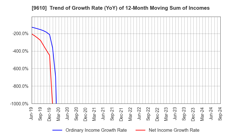 9610 WILSON LEARNING WORLDWIDE INC.: Trend of Growth Rate (YoY) of 12-Month Moving Sum of Incomes