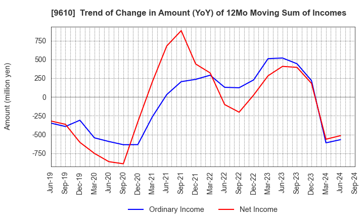 9610 WILSON LEARNING WORLDWIDE INC.: Trend of Change in Amount (YoY) of 12Mo Moving Sum of Incomes