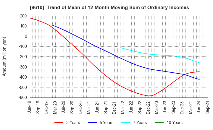 9610 WILSON LEARNING WORLDWIDE INC.: Trend of Mean of 12-Month Moving Sum of Ordinary Incomes