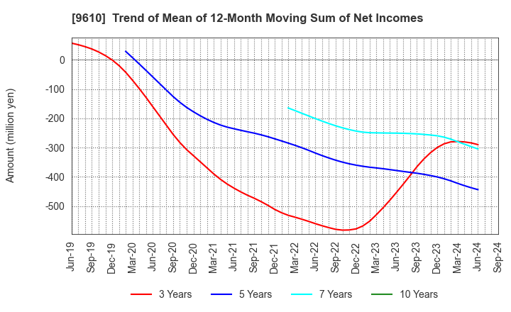 9610 WILSON LEARNING WORLDWIDE INC.: Trend of Mean of 12-Month Moving Sum of Net Incomes