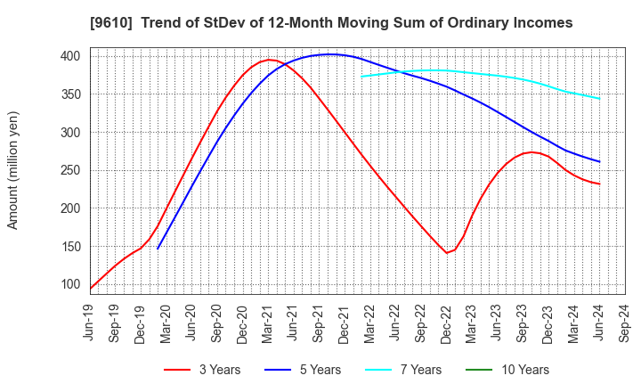 9610 WILSON LEARNING WORLDWIDE INC.: Trend of StDev of 12-Month Moving Sum of Ordinary Incomes