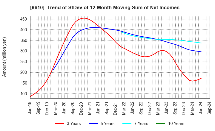 9610 WILSON LEARNING WORLDWIDE INC.: Trend of StDev of 12-Month Moving Sum of Net Incomes