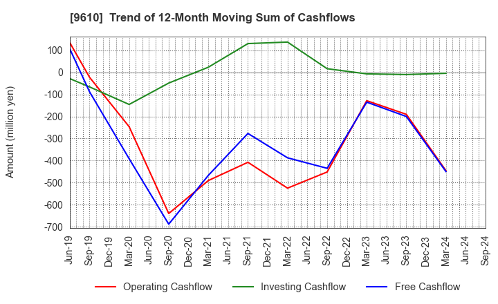 9610 WILSON LEARNING WORLDWIDE INC.: Trend of 12-Month Moving Sum of Cashflows