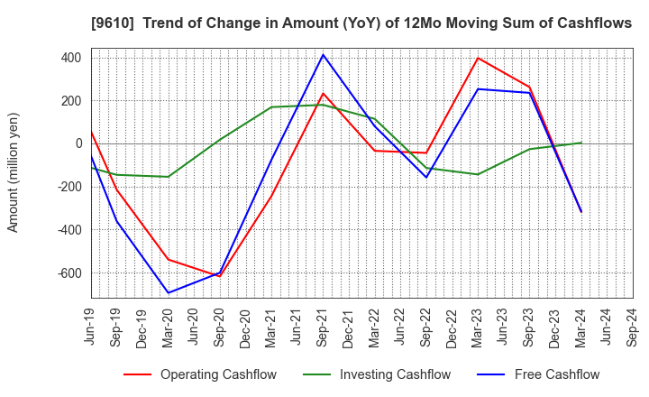 9610 WILSON LEARNING WORLDWIDE INC.: Trend of Change in Amount (YoY) of 12Mo Moving Sum of Cashflows