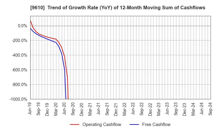 9610 WILSON LEARNING WORLDWIDE INC.: Trend of Growth Rate (YoY) of 12-Month Moving Sum of Cashflows