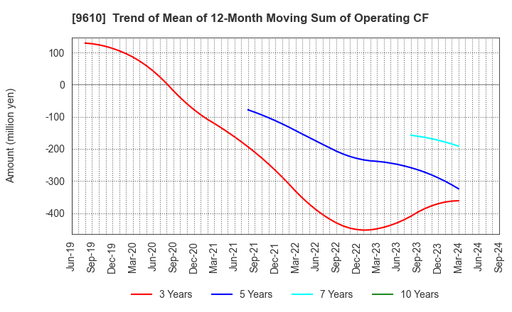 9610 WILSON LEARNING WORLDWIDE INC.: Trend of Mean of 12-Month Moving Sum of Operating CF