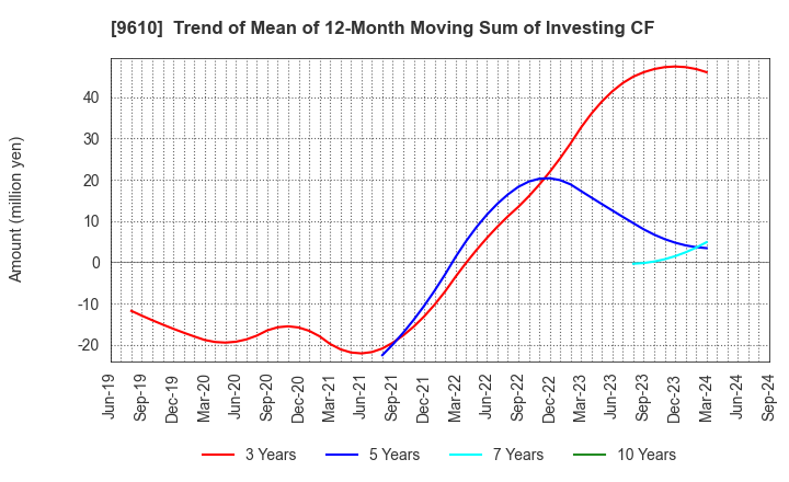 9610 WILSON LEARNING WORLDWIDE INC.: Trend of Mean of 12-Month Moving Sum of Investing CF