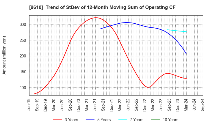 9610 WILSON LEARNING WORLDWIDE INC.: Trend of StDev of 12-Month Moving Sum of Operating CF