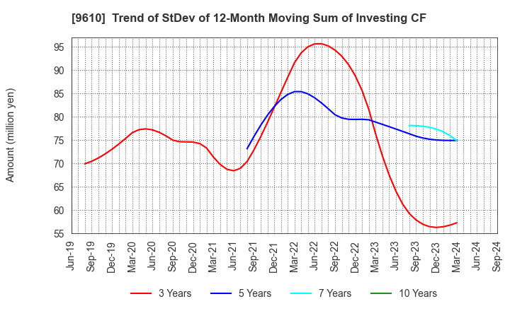 9610 WILSON LEARNING WORLDWIDE INC.: Trend of StDev of 12-Month Moving Sum of Investing CF