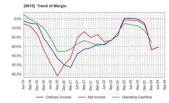 9610 WILSON LEARNING WORLDWIDE INC.: Trend of Margin