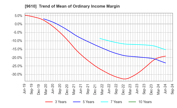 9610 WILSON LEARNING WORLDWIDE INC.: Trend of Mean of Ordinary Income Margin