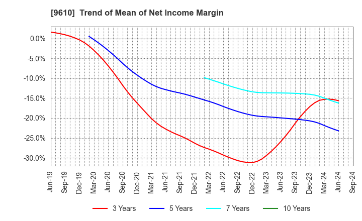 9610 WILSON LEARNING WORLDWIDE INC.: Trend of Mean of Net Income Margin