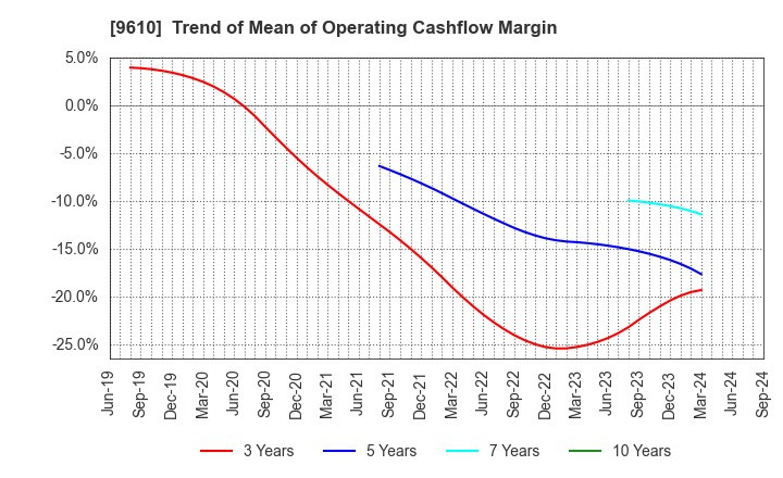 9610 WILSON LEARNING WORLDWIDE INC.: Trend of Mean of Operating Cashflow Margin