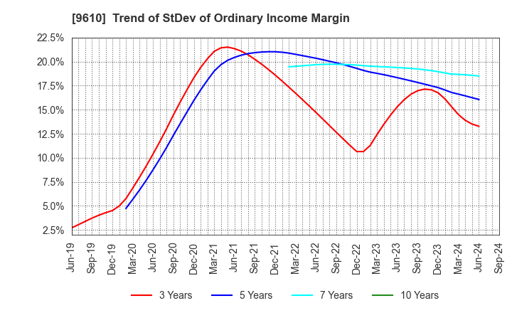 9610 WILSON LEARNING WORLDWIDE INC.: Trend of StDev of Ordinary Income Margin