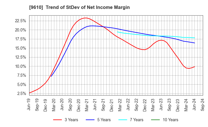 9610 WILSON LEARNING WORLDWIDE INC.: Trend of StDev of Net Income Margin