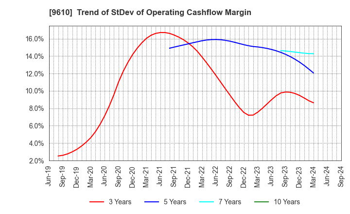 9610 WILSON LEARNING WORLDWIDE INC.: Trend of StDev of Operating Cashflow Margin