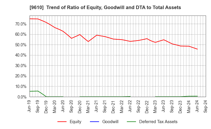 9610 WILSON LEARNING WORLDWIDE INC.: Trend of Ratio of Equity, Goodwill and DTA to Total Assets