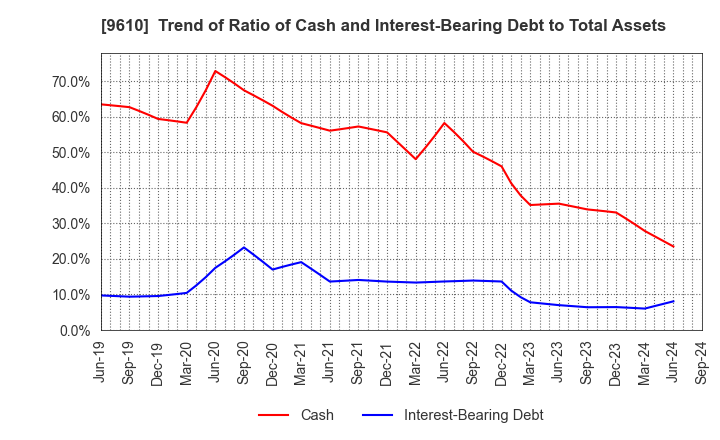 9610 WILSON LEARNING WORLDWIDE INC.: Trend of Ratio of Cash and Interest-Bearing Debt to Total Assets