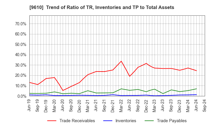 9610 WILSON LEARNING WORLDWIDE INC.: Trend of Ratio of TR, Inventories and TP to Total Assets