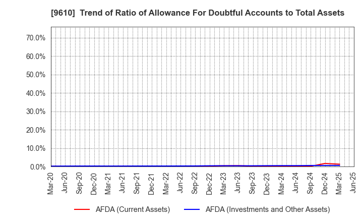 9610 WILSON LEARNING WORLDWIDE INC.: Trend of Ratio of Allowance For Doubtful Accounts to Total Assets
