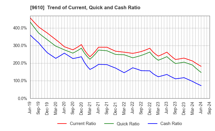 9610 WILSON LEARNING WORLDWIDE INC.: Trend of Current, Quick and Cash Ratio