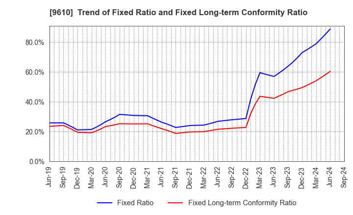 9610 WILSON LEARNING WORLDWIDE INC.: Trend of Fixed Ratio and Fixed Long-term Conformity Ratio