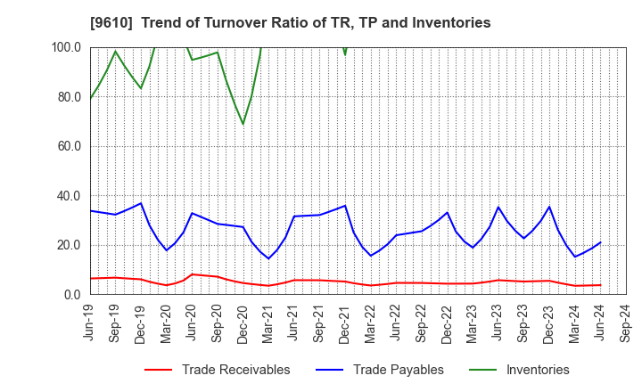 9610 WILSON LEARNING WORLDWIDE INC.: Trend of Turnover Ratio of TR, TP and Inventories