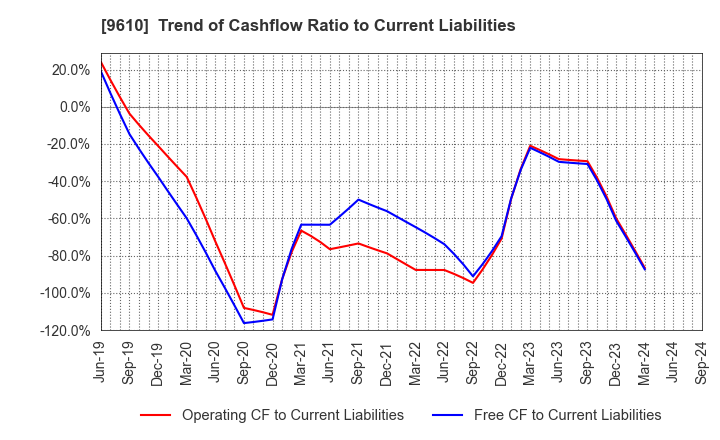 9610 WILSON LEARNING WORLDWIDE INC.: Trend of Cashflow Ratio to Current Liabilities