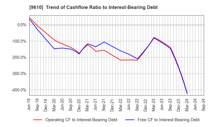 9610 WILSON LEARNING WORLDWIDE INC.: Trend of Cashflow Ratio to Interest-Bearing Debt