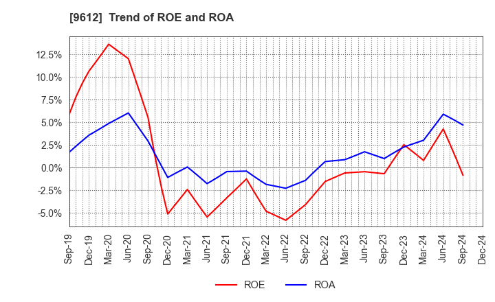 9612 LUCKLAND CO.,LTD.: Trend of ROE and ROA