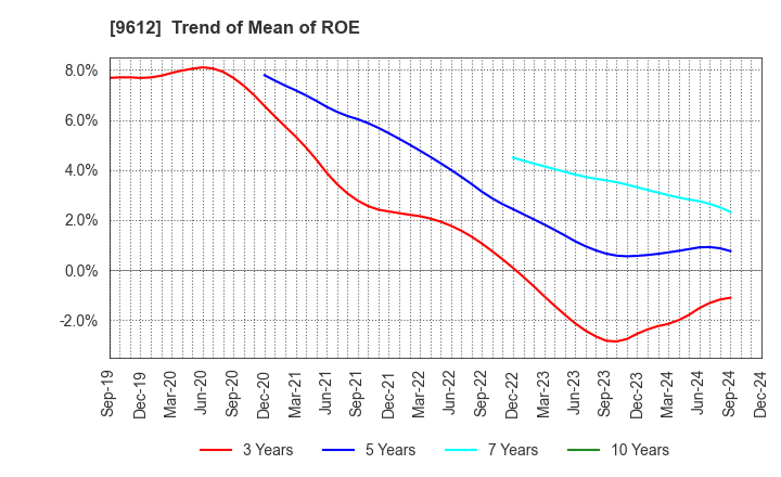 9612 LUCKLAND CO.,LTD.: Trend of Mean of ROE