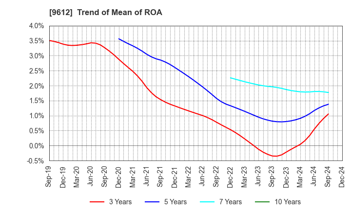 9612 LUCKLAND CO.,LTD.: Trend of Mean of ROA