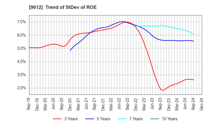 9612 LUCKLAND CO.,LTD.: Trend of StDev of ROE